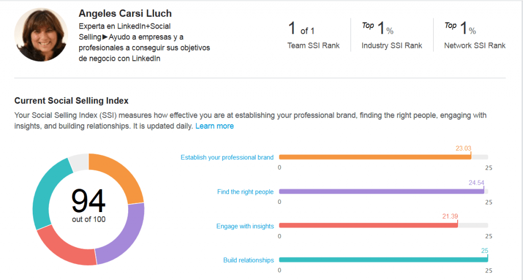 Pantalla gráfico LinkedIn Social Selling Index